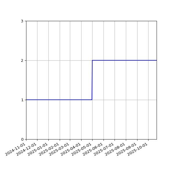 Graph of Files per version against time