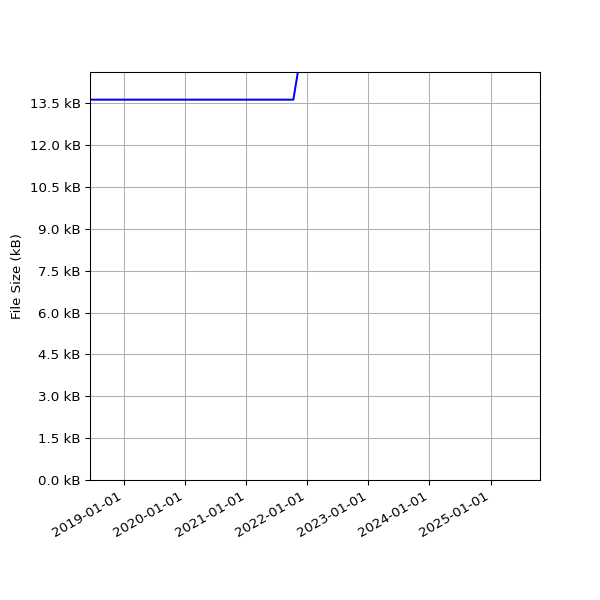 Graph of Total File Size against time