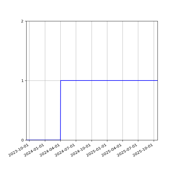 Graph of Activities against time