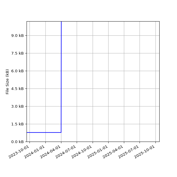 Graph of Total File Size against time