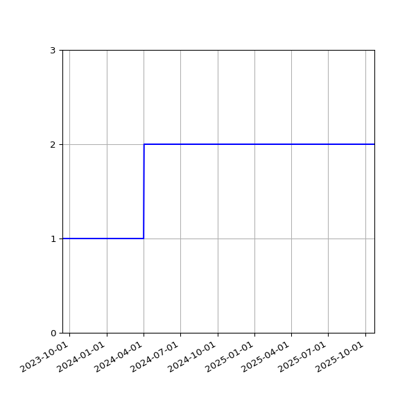 Graph of Files per version against time