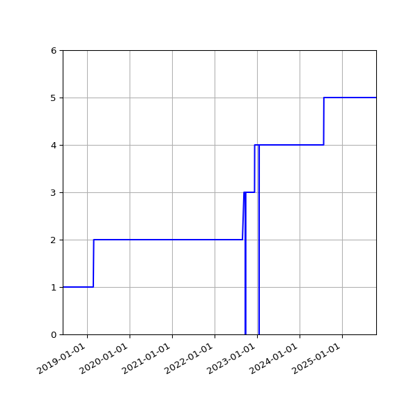Graph of Activities against time