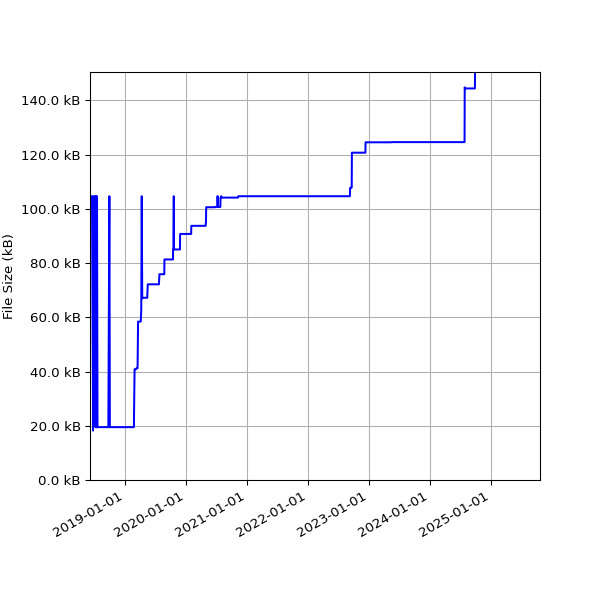 Graph of Total File Size against time