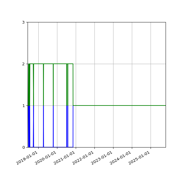 Graph of Files per version against time