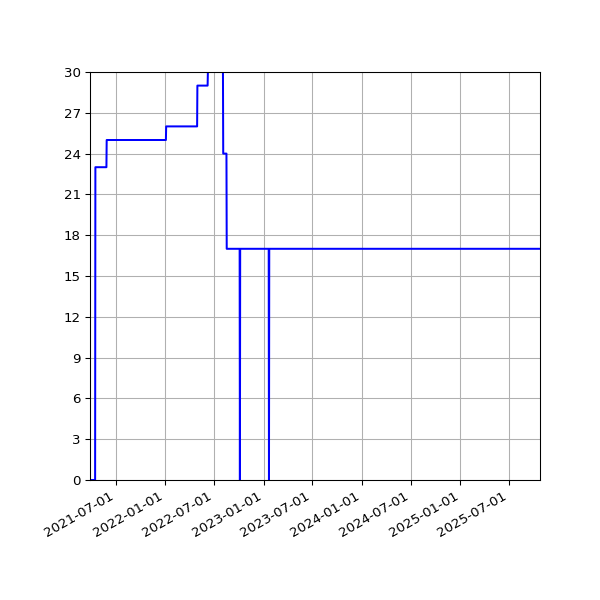 Graph of Activities against time