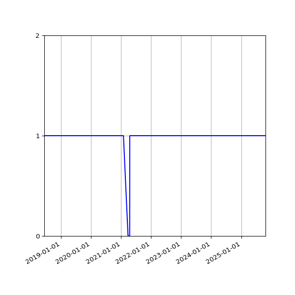 Graph of Activity Files against time