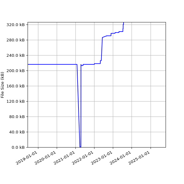 Graph of Total File Size against time