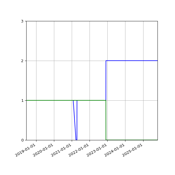 Graph of Files per version against time