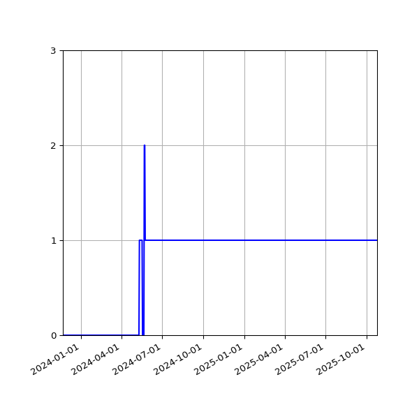 Graph of Activities against time