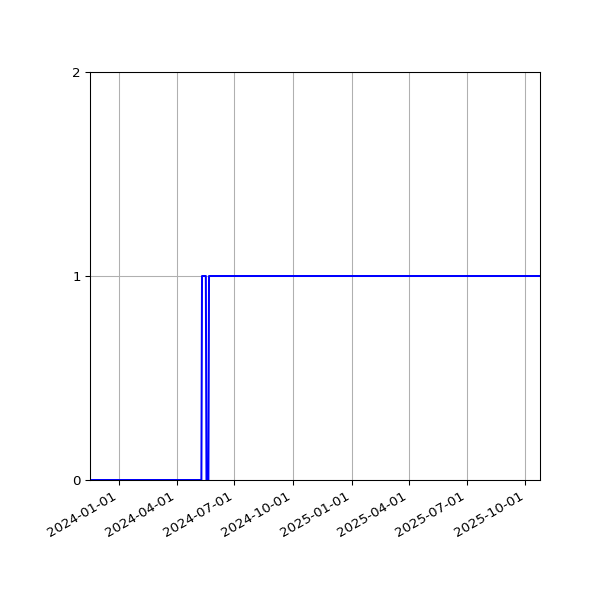 Graph of Activity Files against time