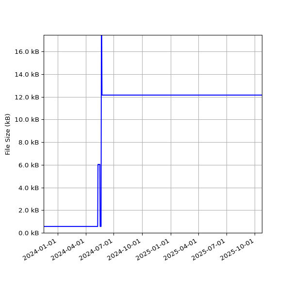 Graph of Total File Size against time