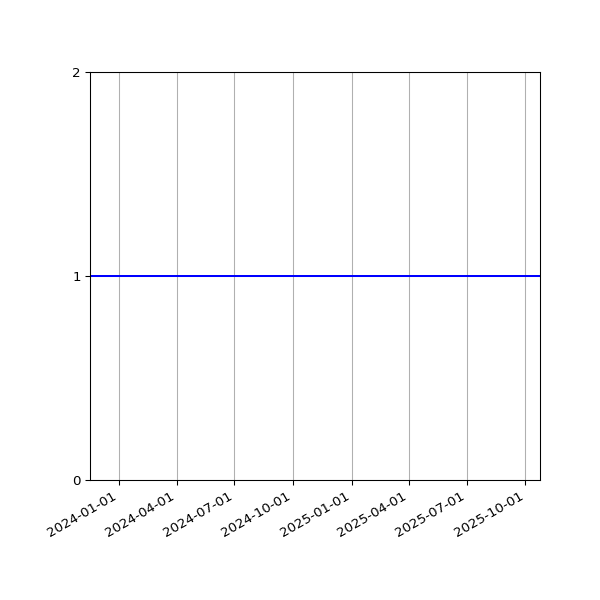 Graph of Organisation Files against time