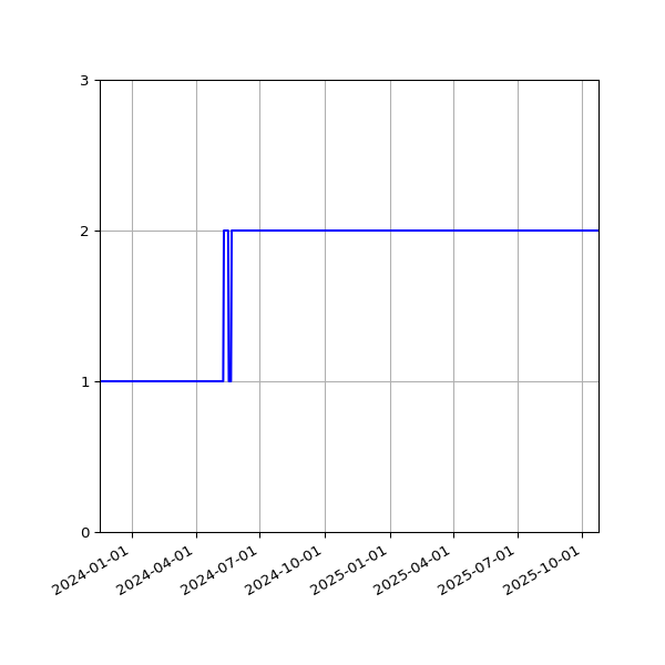 Graph of Files per version against time