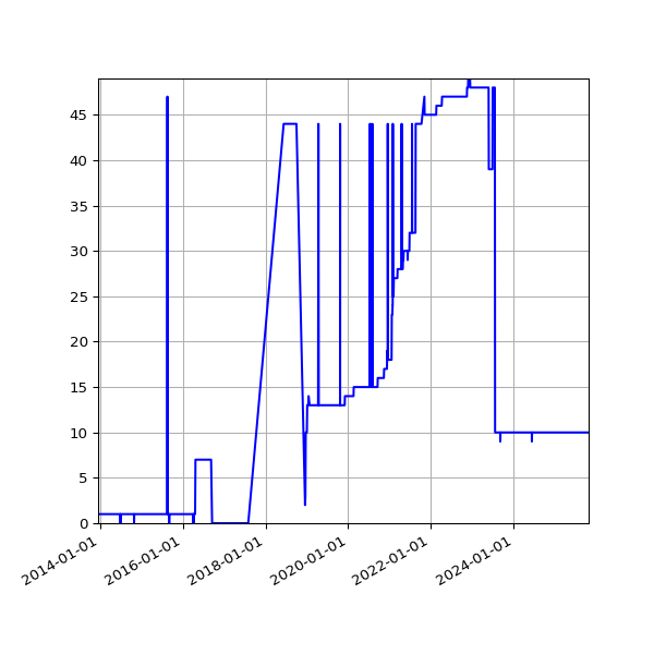 Graph of Activity Files against time