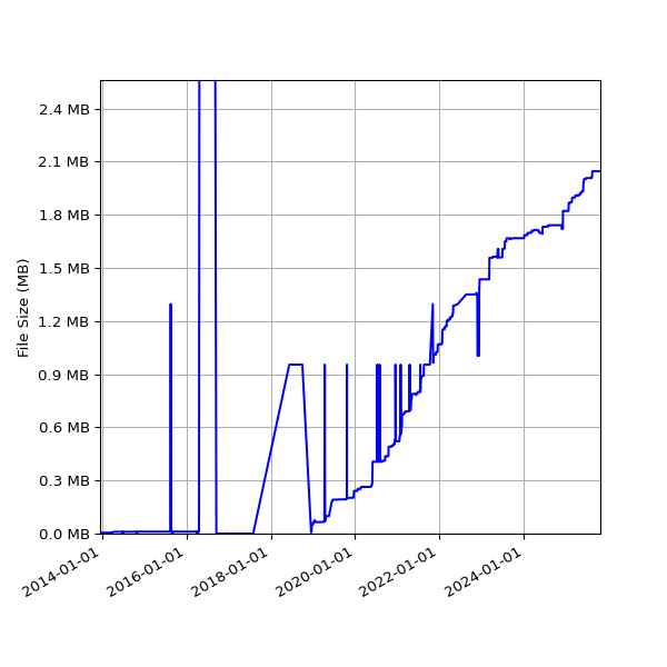Graph of Total File Size against time