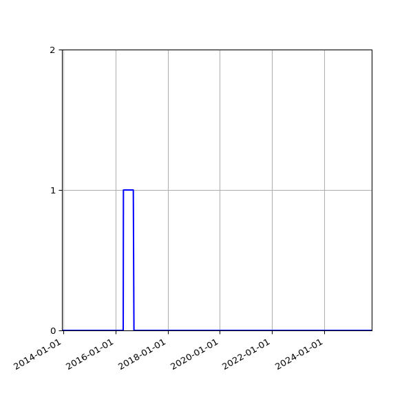 Graph of Files failing schema validation against time