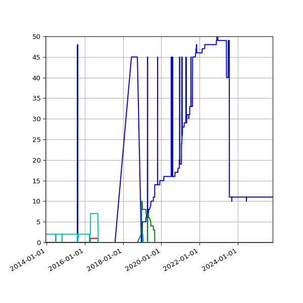 Graph of Files per version against time