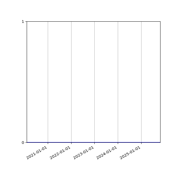 Graph of Activities against time