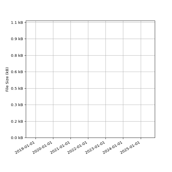 Graph of Total File Size against time