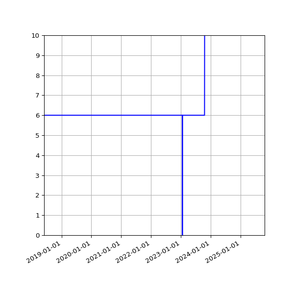 Graph of Activities against time