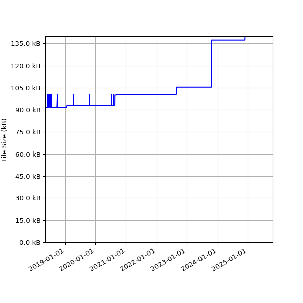 Graph of Total File Size against time