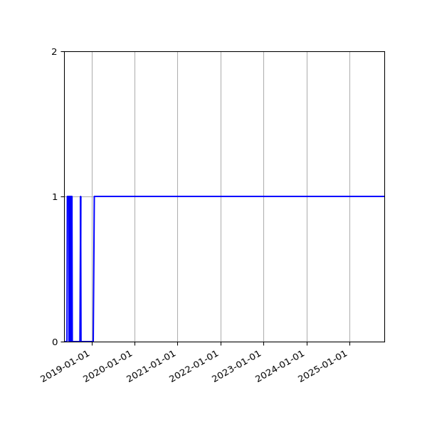 Graph of Organisation Files against time