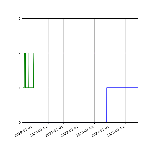 Graph of Files per version against time