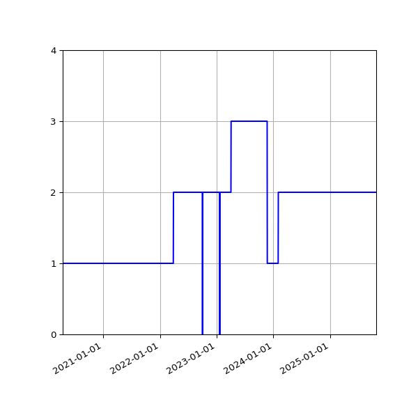 Graph of Activities against time