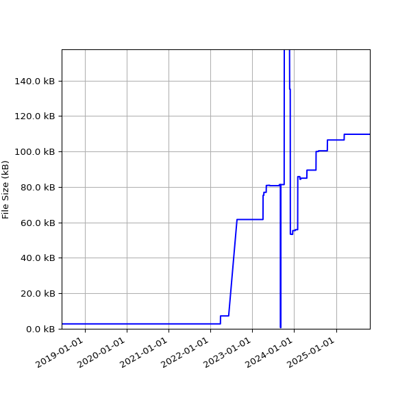 Graph of Total File Size against time