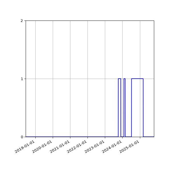 Graph of Files failing schema validation against time