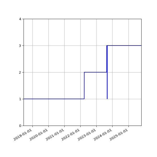 Graph of Files per version against time