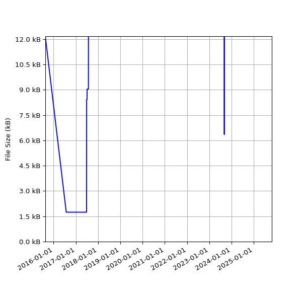 Graph of Total File Size against time