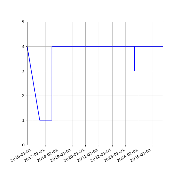 Graph of Files per version against time