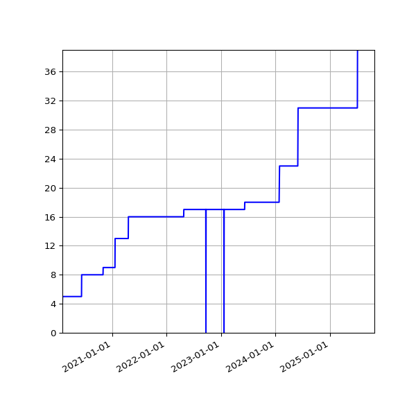 Graph of Activities against time