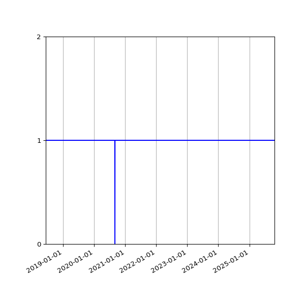 Graph of Activity Files against time