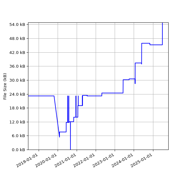 Graph of Total File Size against time