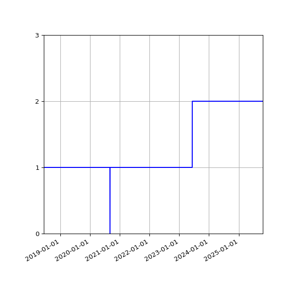 Graph of Files per version against time