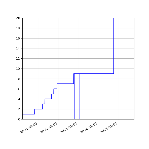 Graph of Activities against time
