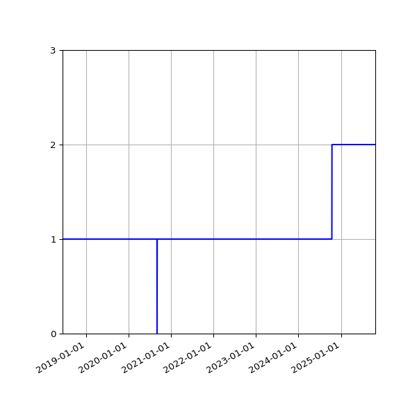 Graph of Activity Files against time