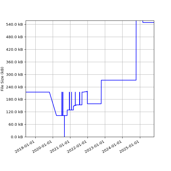 Graph of Total File Size against time