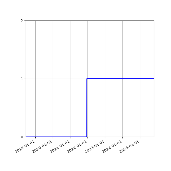 Graph of Organisation Files against time