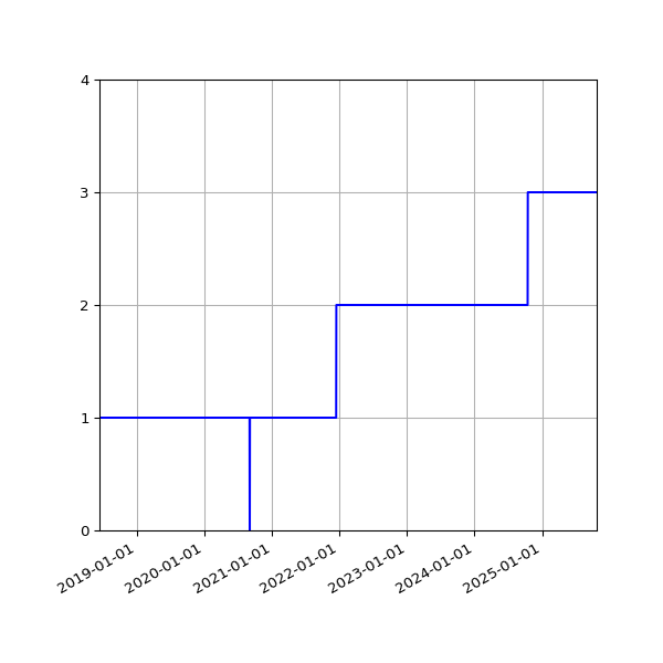Graph of Files per version against time