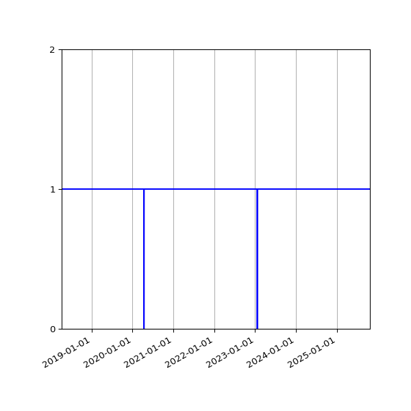 Graph of Activities against time