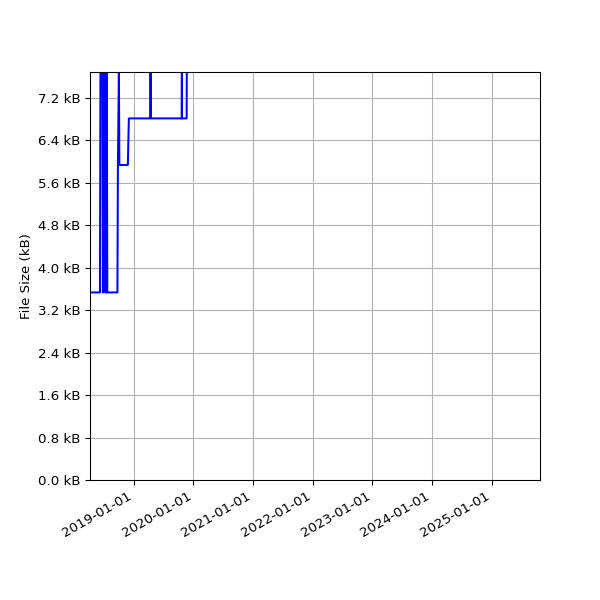 Graph of Total File Size against time