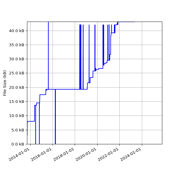 Graph of Total File Size against time