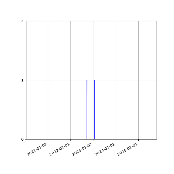 Graph of Activities against time
