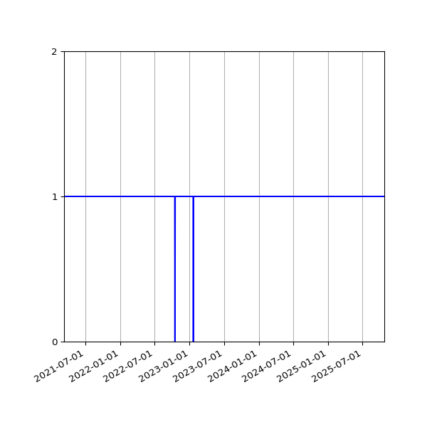 Graph of Activities against time