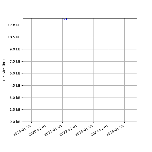 Graph of Total File Size against time