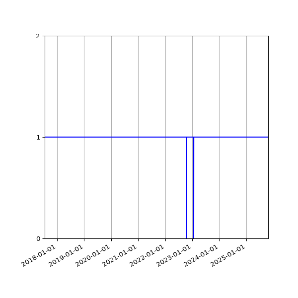 Graph of Activities against time
