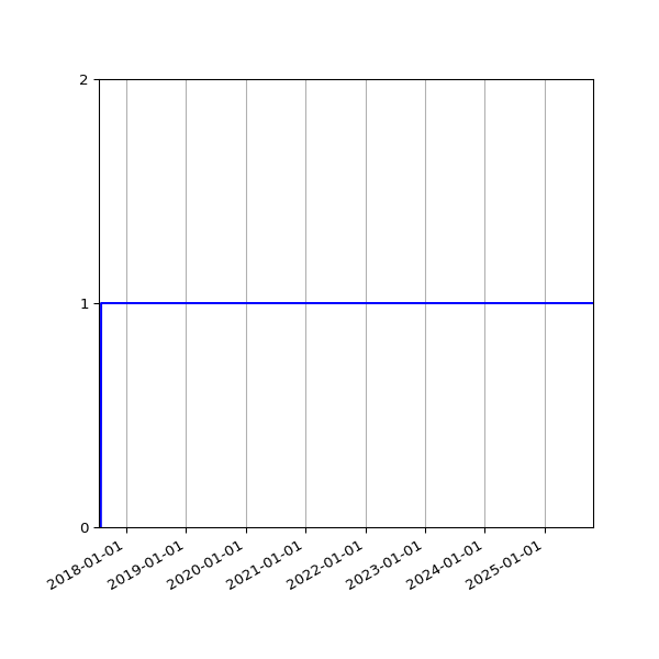 Graph of Organisation Files against time